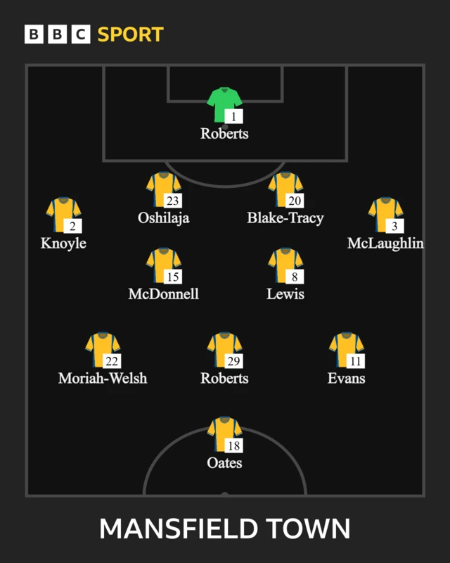 Mansfield Town line-up