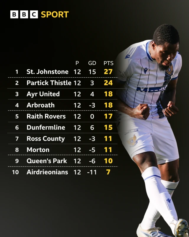 A picture of Cheick Diabate next to a graphic of the Scottish Championship table