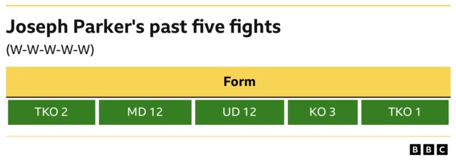 Joseph Parker's past five fights