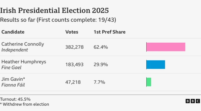 A BBC graphic showing the results so far. The candidates are listed down the side with the number of votes they have, and what percentage of the first preferential share. There is a pink, blue and green bar indicating each candidate's votes.