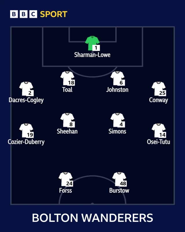 The Bolton team to face Cardiff shown in formation