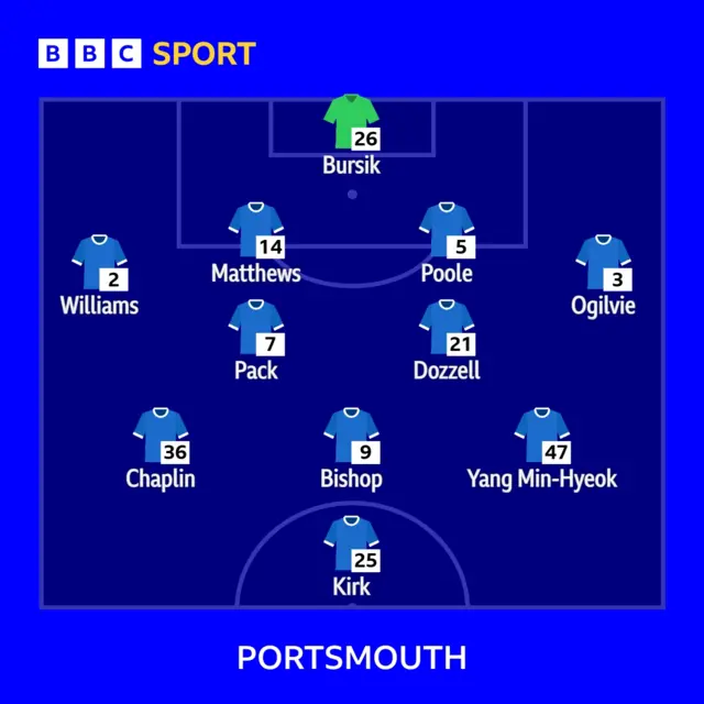 Portsmouth staring line-up.
