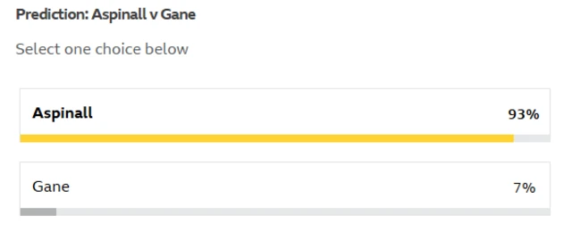 Aspinall v Gane prediction vote - 93% Aspinall, 7% Gane.