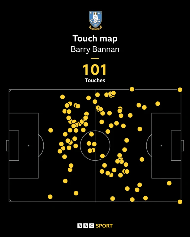 Touch map for Sheffield Wednesday's Barry Bannan