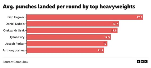Average punches landed per round by top heavyweights