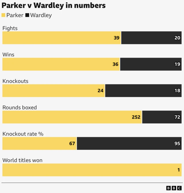 Parker v Wardley in numbers