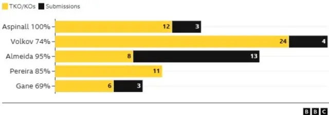 A graphic showing Tom Aspinall & heavyweight contenders' finish rate in wins says 'Aspinall 100%', 'Volkov 74%', 'Almeida 95%', 'Pereira 85%' 'Gane 69%'