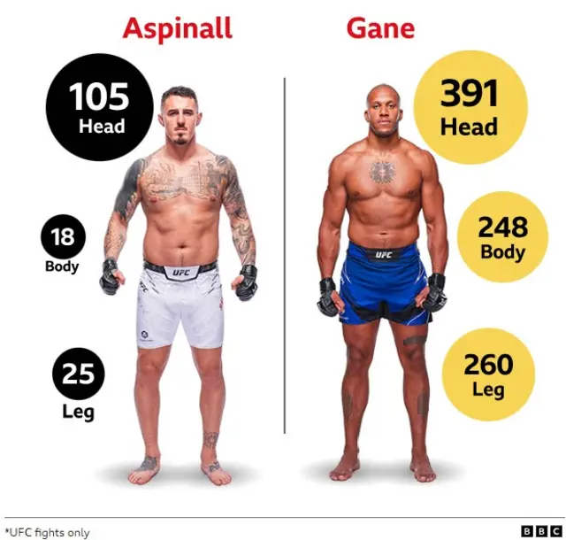 A graphic showing Tom Aspinall and Ciryl Gane alongside numbers displaying the statistics of their significant strikes in UFC fights