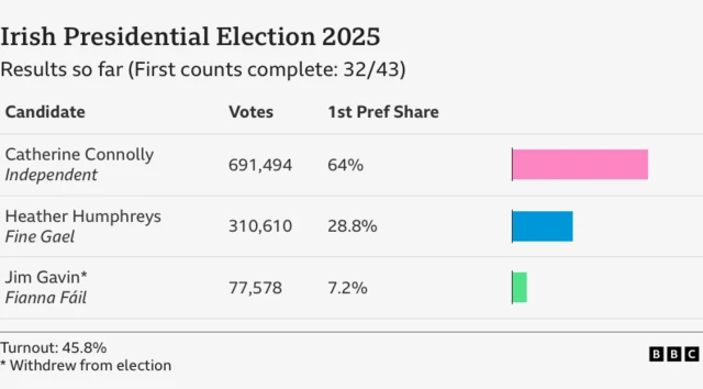 A graphic showing election results so far for the Irish presidential election 2025. It's at round 32 out of 43.
