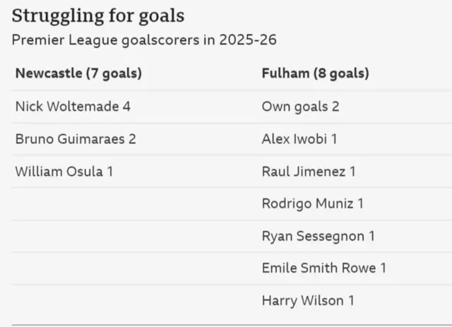 Newcastle's goal struggles