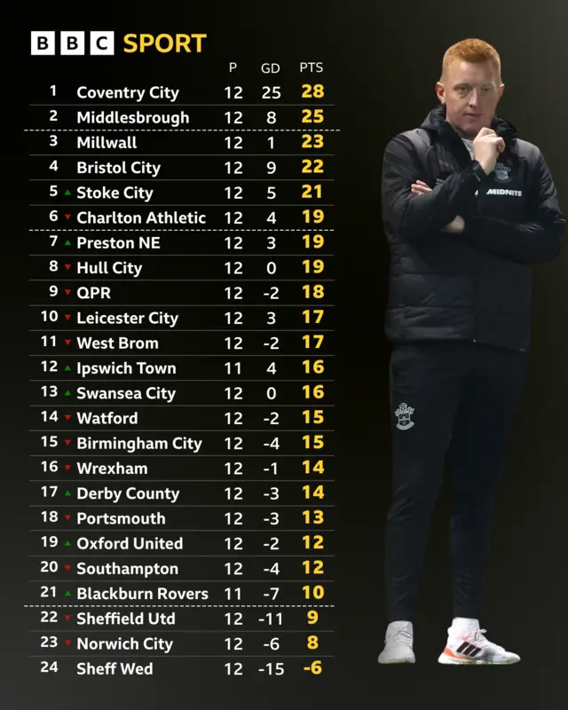 Championship table next to pensive Will Still