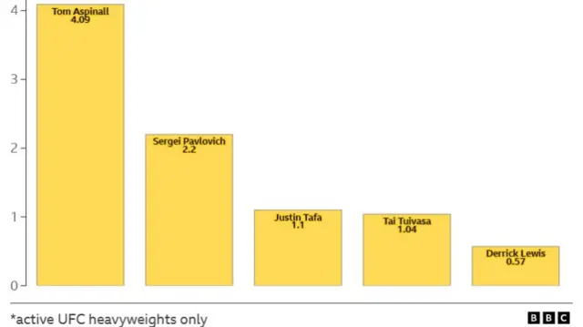Graphic of Knockdown average per 15 minutes (UFC heavyweights all time).  Tom Aspinall	4.09 Sergei Pavlovich	1.67 Tai Tuivasa	1.04 Derrick Lewis	0.62 Austen Lane	0.44