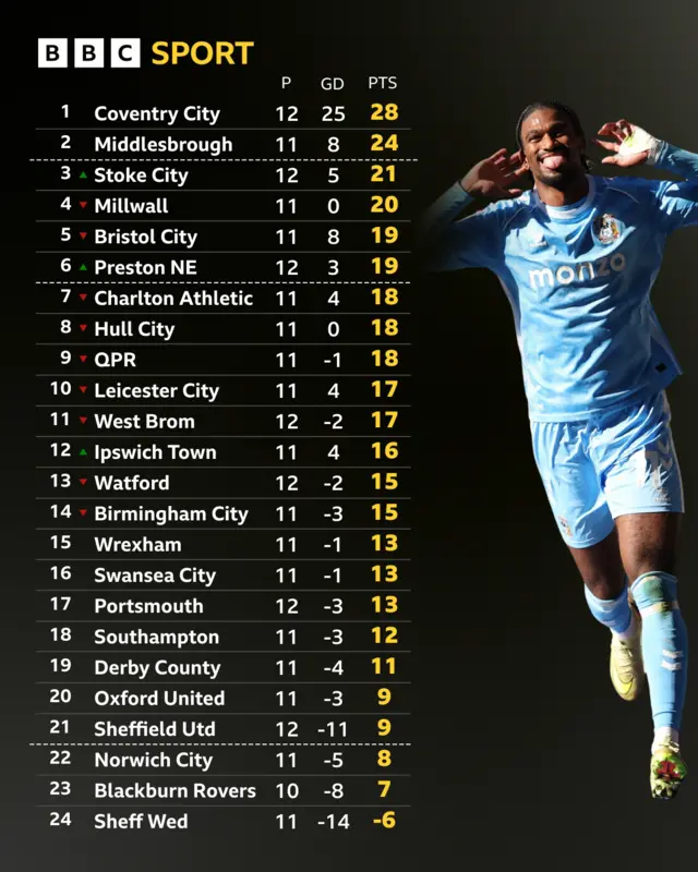 Championship table next to celebrating Haji Wright
