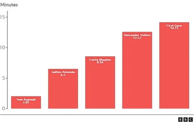 A graphic showing the average fight lengths for UFC heavyweights that says 'Tom Aspinall 2.02', 'Jailton Almeida 6.5', 'Curtis Blaydes 8.56', 'Alexander Volkov 12.57', 'Ciryl Gane 14.5'