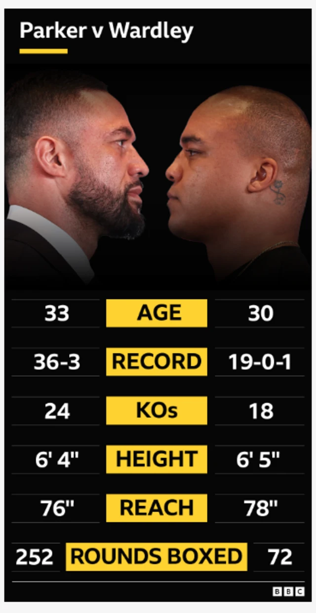 Parker v Wardley head to head