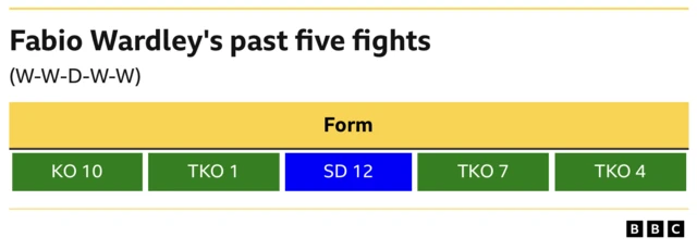 Fabio Wardley's past five fight results