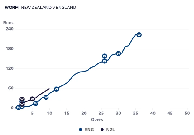Worm graph showing New Zealand are ahead of the required rate after the powerplay