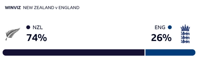 WinViz gives New Zealand 74% chance of victory, England 26%