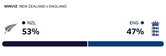 WinViz gives New Zealand 53% chance of victory, England 47%