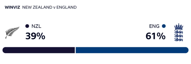 WinViz gives New Zealand 39% chance of victory, England 61%