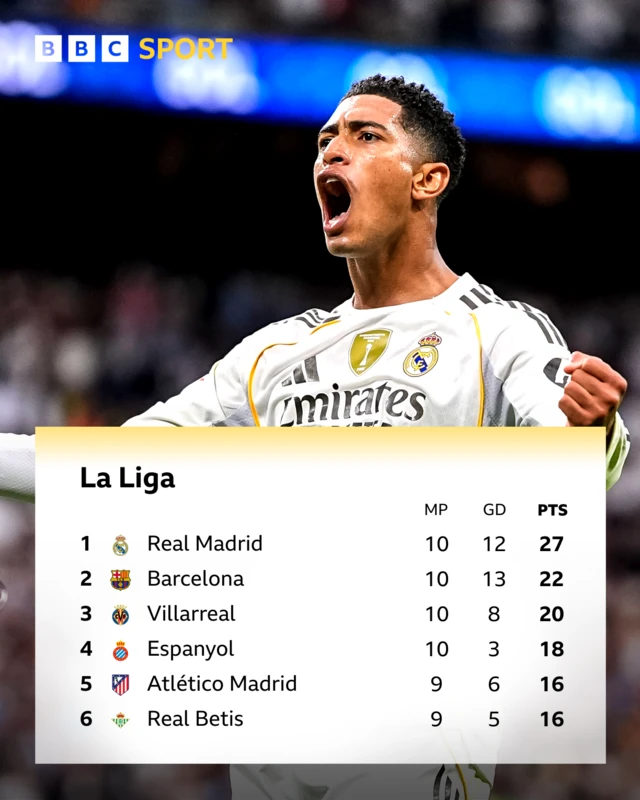 La Liga table graphic with a picture of Jude Bellingham celebrating