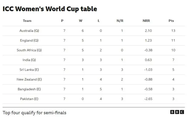 Women's World Cup standings