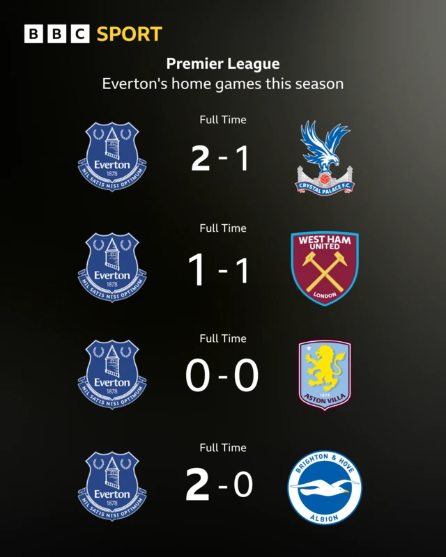 Everton's four Premier League home games