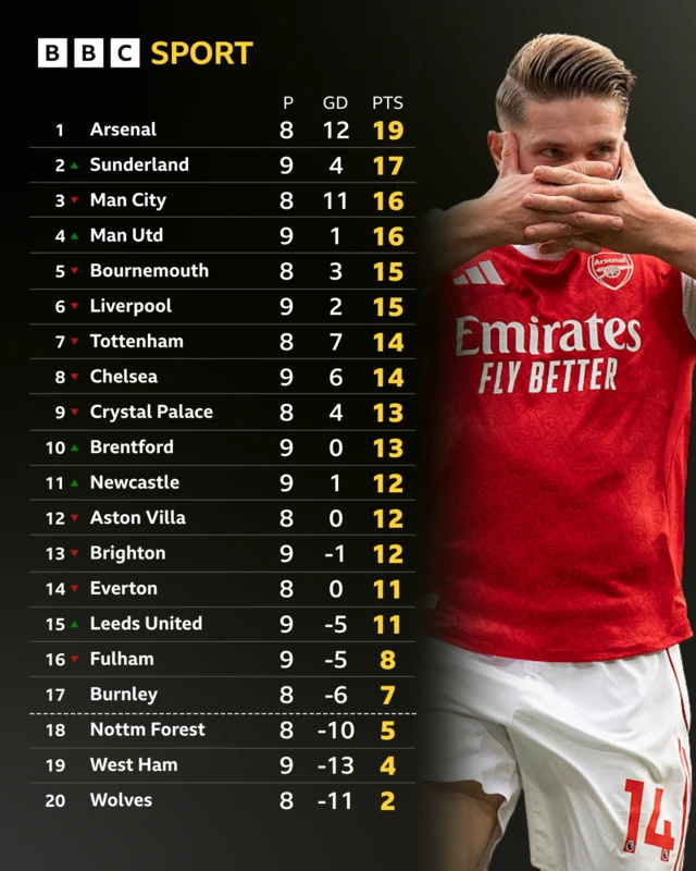Premier League table with Viktor Gyokeres