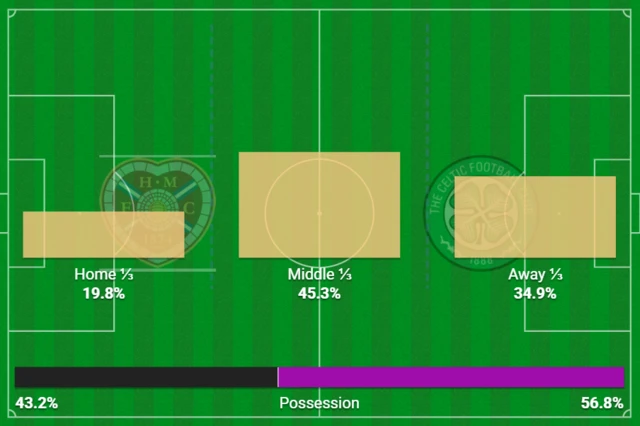Stats