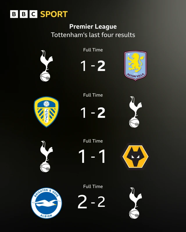 Tottenham's last four Premier League results