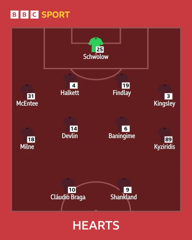 Hearts XI