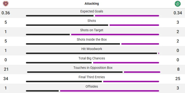 Stats