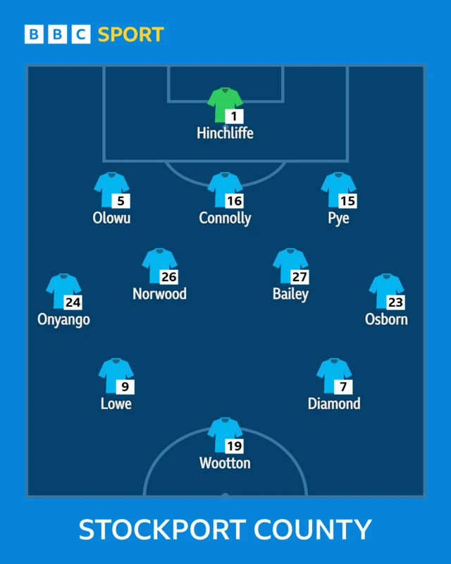 Stockport County XI