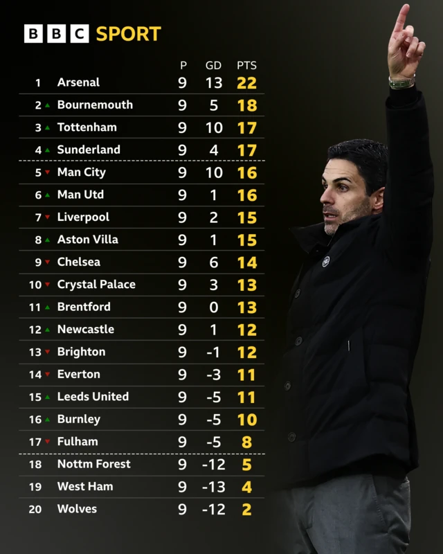 Premier League table
