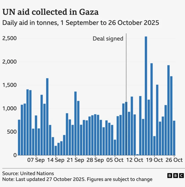 A bar chart showing the daily amount of UN aid collected in Gaza from 1 September to 26 October 2025. The amount of aid reached an initial peak of 1,650 tonnes on 11 September, before falling below 500 tonnes a few days later and then remaining under 1,000 tonnes for most of the rest of the month and early October. The daily aid collection surpassed 1,000 tonnes again on 8 October, the day before the ceasefire deal was signed. It then increased further over the next two weeks with occasional dips, hitting a peak of more than 2,500 tonnes on 16 October and surpassing 1,500 tonnes on four further occasions in the next nine days. Figures are provisional and subject to change.