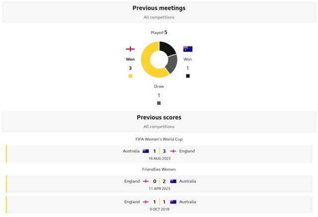 England v Australia H2H