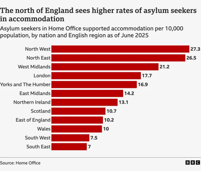 A bar chart showing the number of asylum seekers in Home Office supported accommodation by UK nation or English region per 10,000 residents as of June 2025. The numbers are as follows: North West - 27.3, North East - 26.5, West Midlands - 21.2, London - 17.7, Yorkshire and The Humber - 16.9, East Midlands - 14.2, Northern Ireland - 13.1, Scotland - 10.7, East of England - 10.2, Wales - 10.0, South West - 7.5, South East - 7.0