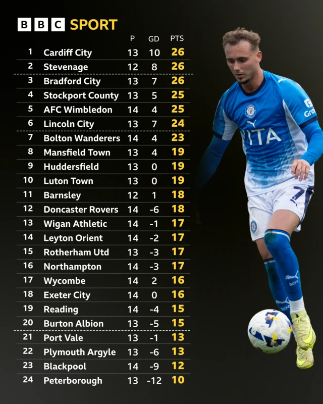 League One table with a photo of Stockport County's Jack Diamond