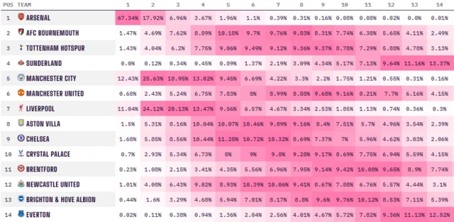 Opta Premier League predictions