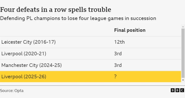 Graphic showing Premier League champions to lose four matches in a row the following season