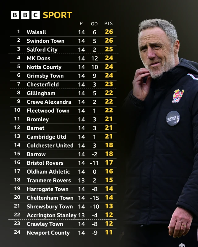 League Two table with image of Tranmere Rovers boss Andy Crosby