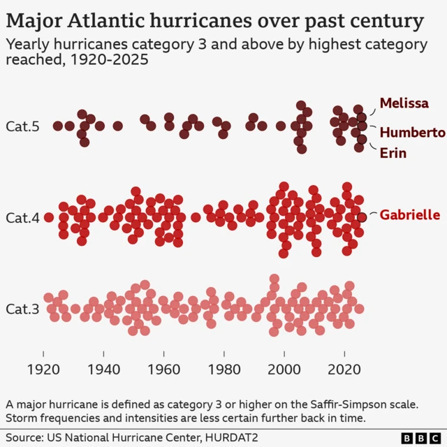 Beeswarm chart showing 105 years of major hurricanes and when they occurred. The chart has three levels, to correspond to the three categories of major hurricanes: 3, 4 and 5. More dots appear in categories 3 and 4. Dots representing storms in 2025 are labelled - Melissa, Erin and Humberto are category 5 and Gabrielle is category 4. There have been no category 3 storms in 2025.