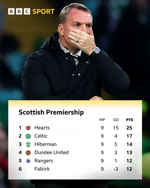Scottish Premiership table
