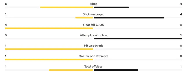 Scotland v Switzerland stats