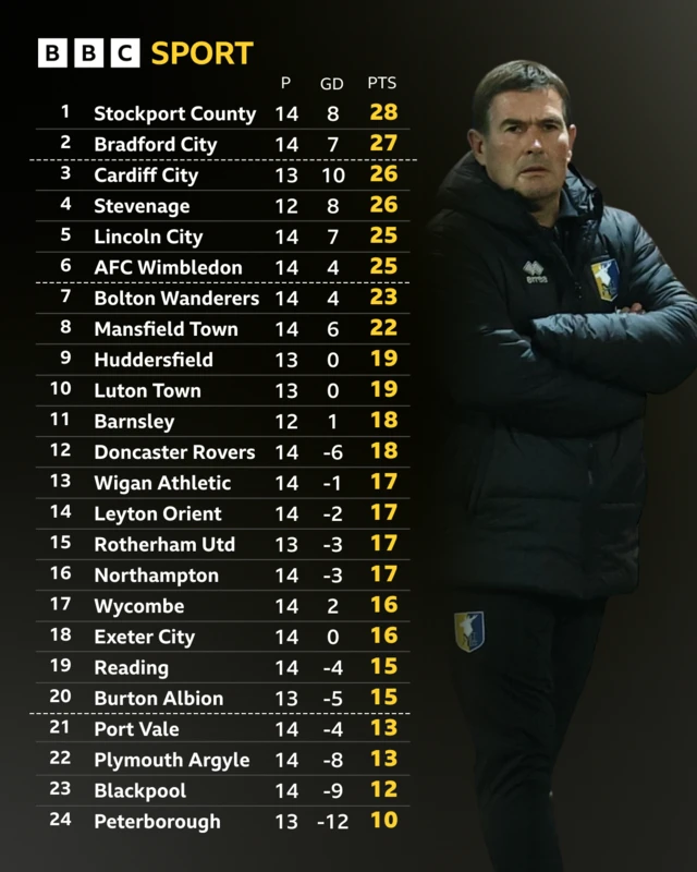 League One table and Nigel Clough pic