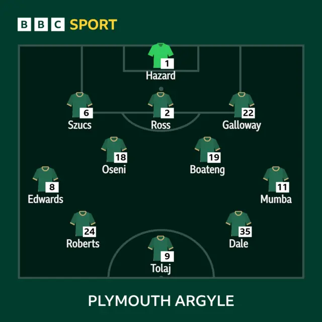 Plymouth Argyle Football Club starting team vs Mansfield Town in EFL League One
