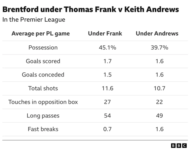 Difference in Brentford under Thomas Frank and Keith Andrews
