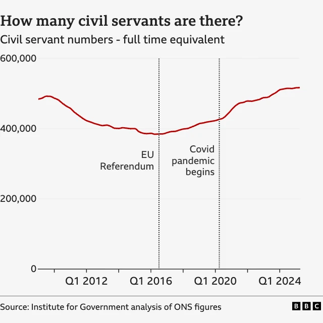 ALT: Line graph showing civil service numbers between 2010 and 2024. It starts at the first financial quarter at around 500,000, falls to under 400,000 by the Q1 2016 then climbs back up to over 500,000 by Q1 2024. The EU referendum is when the rise begins and it also increases at the start of the pandemic. Both of these moments are marked on the graph.