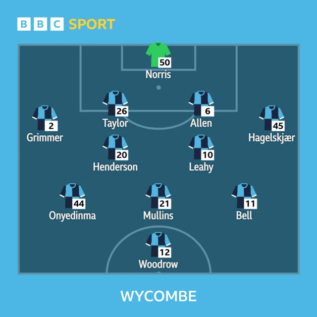 Wycombe lineup