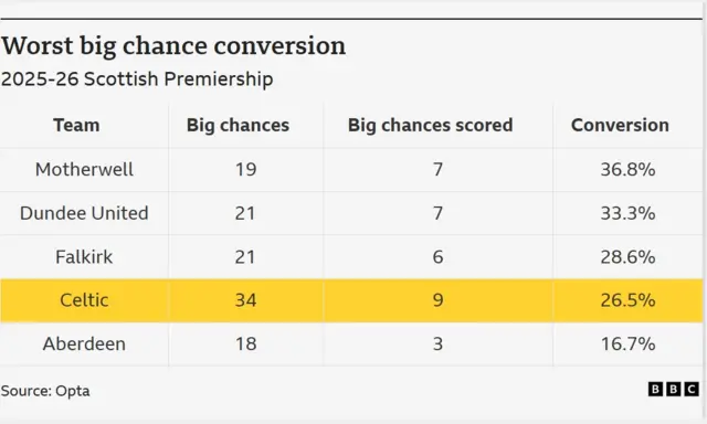 A table of data showing the most chances missed by Scottish Premiership teams in 2025-26